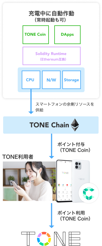 TONE Coin