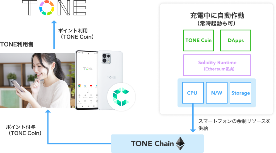 TONE Coinのポイントシステム説明図