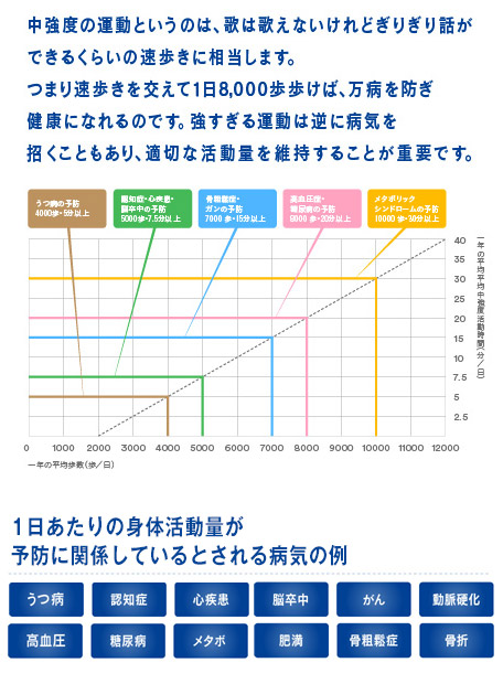 予防・改善出来る病気の例