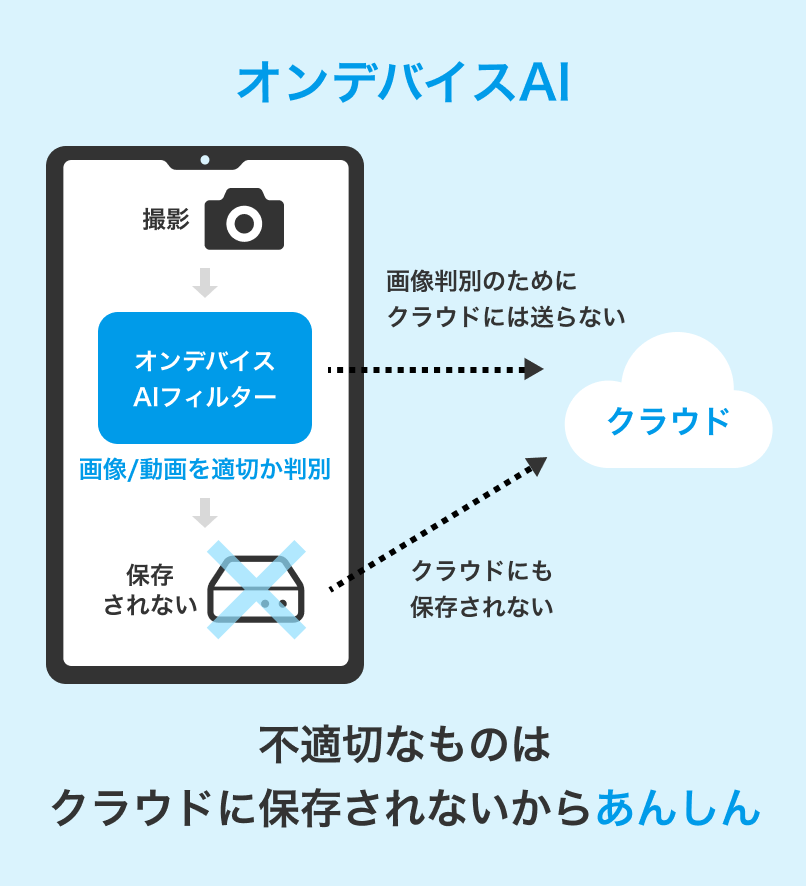 オンデバイスAIによる画像・映像判別についての説明画像