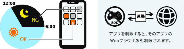 アプリを制限すると、そのアプリのWebブラウザ版も制限されます。